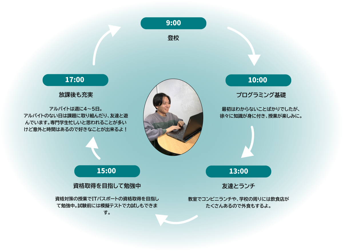 一日の流れ